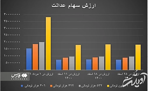 سهام عدالت چرا ارزان شد؟